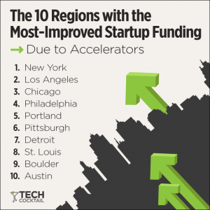 10 Regions with Most Improvement