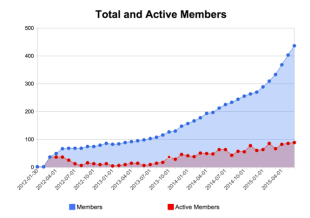 Las Vegas SEO Meetup Growth Chart