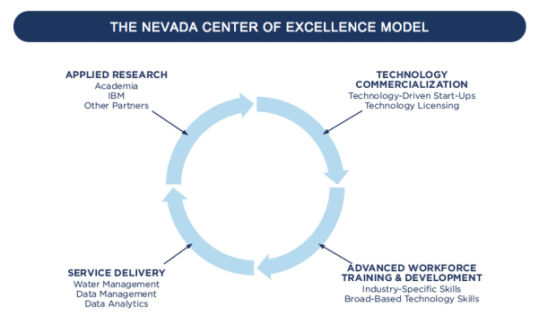 THE NEVADA CENTER OF EXCELLENCE MODEL