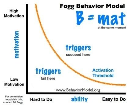 The Fogg Behavior Model, core of the Behavior Design Masterclass, is a tool to help entrepreneurs understand and influence consumer behavior